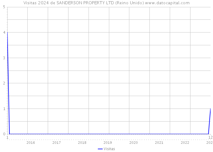 Visitas 2024 de SANDERSON PROPERTY LTD (Reino Unido) 