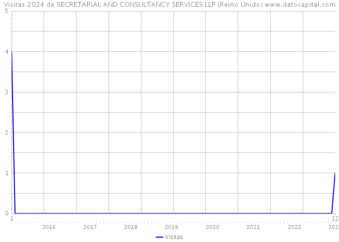 Visitas 2024 de SECRETARIAL AND CONSULTANCY SERVICES LLP (Reino Unido) 