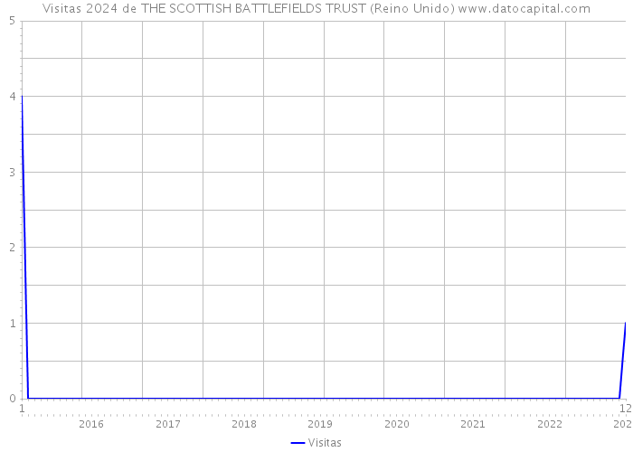 Visitas 2024 de THE SCOTTISH BATTLEFIELDS TRUST (Reino Unido) 