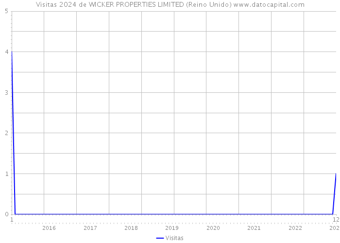 Visitas 2024 de WICKER PROPERTIES LIMITED (Reino Unido) 