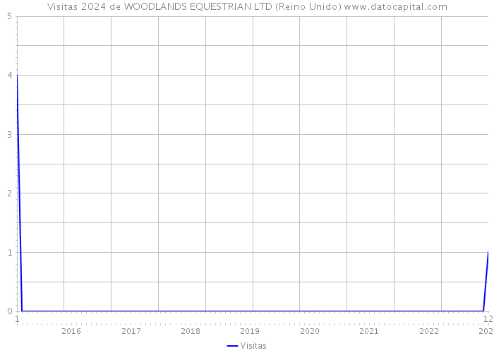 Visitas 2024 de WOODLANDS EQUESTRIAN LTD (Reino Unido) 