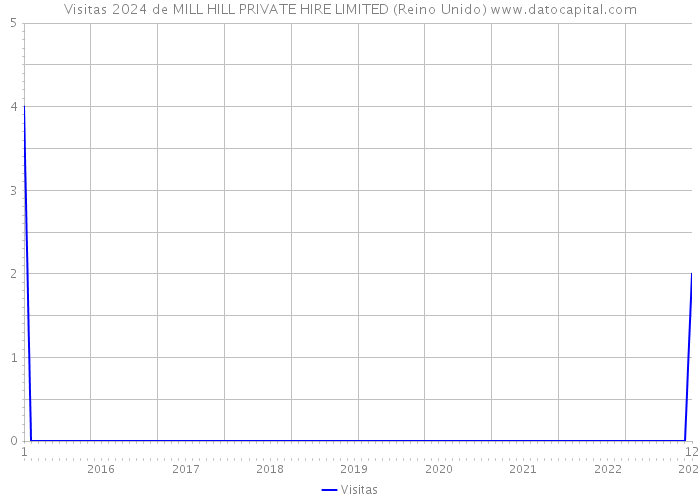 Visitas 2024 de MILL HILL PRIVATE HIRE LIMITED (Reino Unido) 