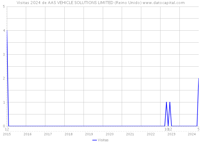 Visitas 2024 de AAS VEHICLE SOLUTIONS LIMITED (Reino Unido) 