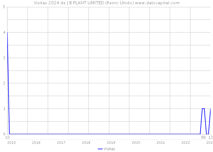 Visitas 2024 de J B PLANT LIMITED (Reino Unido) 