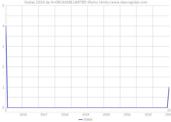 Visitas 2024 de H-ORGANISE LIMITED (Reino Unido) 