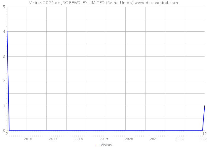 Visitas 2024 de JRC BEWDLEY LIMITED (Reino Unido) 