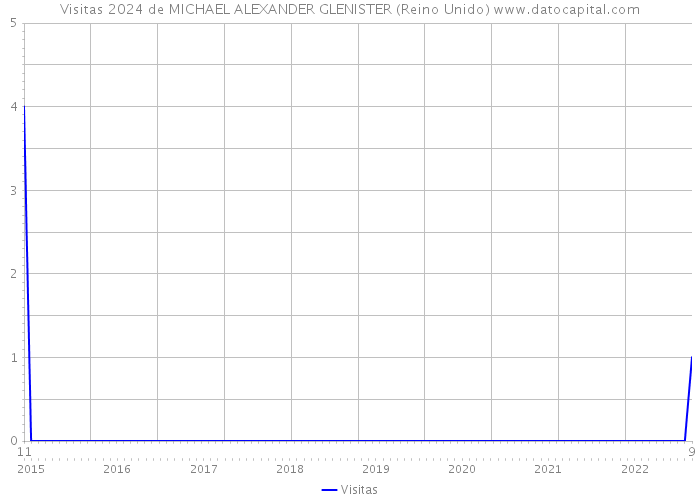 Visitas 2024 de MICHAEL ALEXANDER GLENISTER (Reino Unido) 