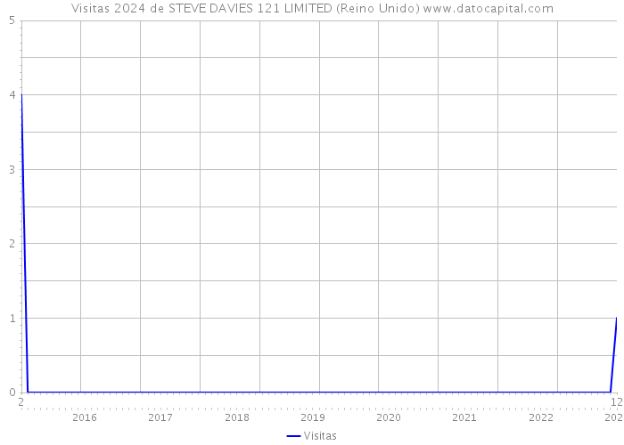 Visitas 2024 de STEVE DAVIES 121 LIMITED (Reino Unido) 