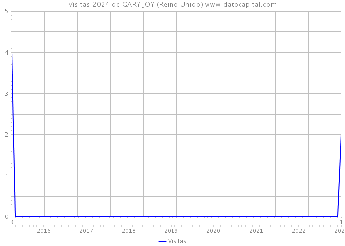 Visitas 2024 de GARY JOY (Reino Unido) 