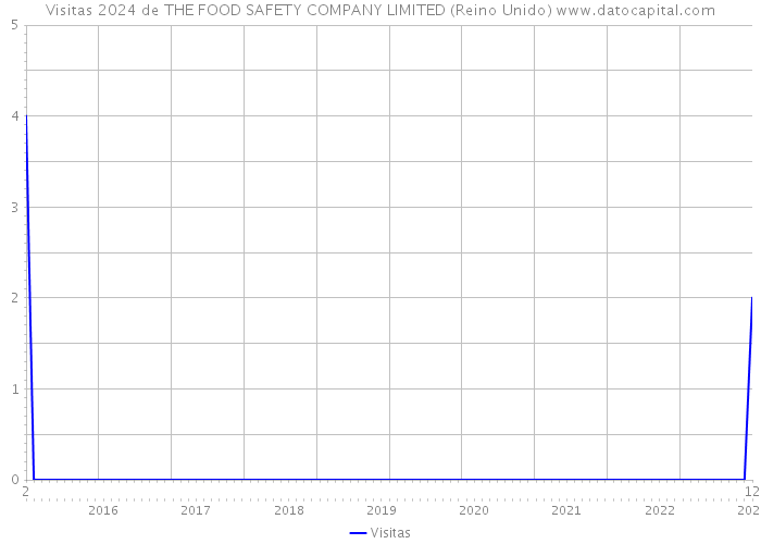 Visitas 2024 de THE FOOD SAFETY COMPANY LIMITED (Reino Unido) 