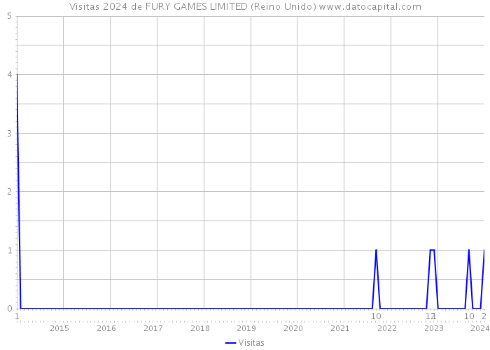 Visitas 2024 de FURY GAMES LIMITED (Reino Unido) 