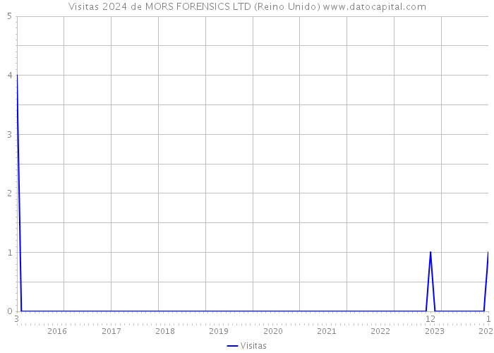 Visitas 2024 de MORS FORENSICS LTD (Reino Unido) 