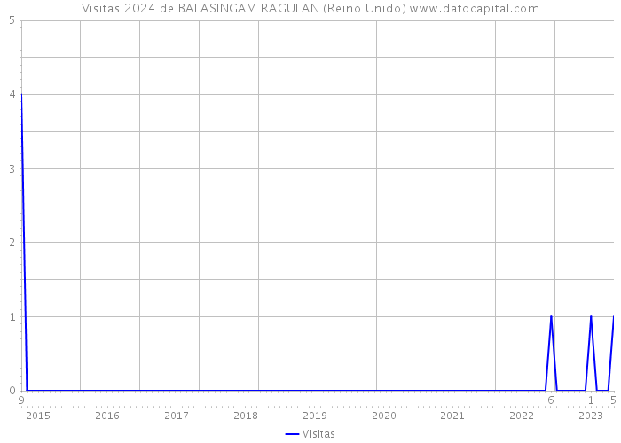 Visitas 2024 de BALASINGAM RAGULAN (Reino Unido) 