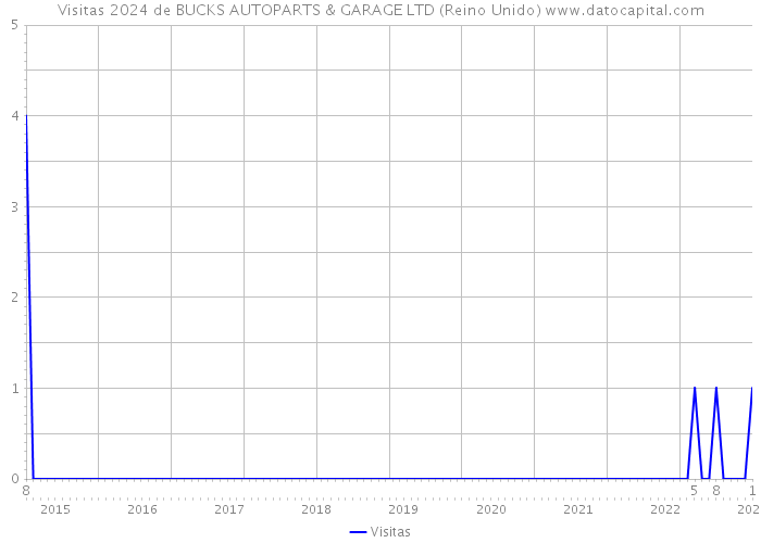 Visitas 2024 de BUCKS AUTOPARTS & GARAGE LTD (Reino Unido) 