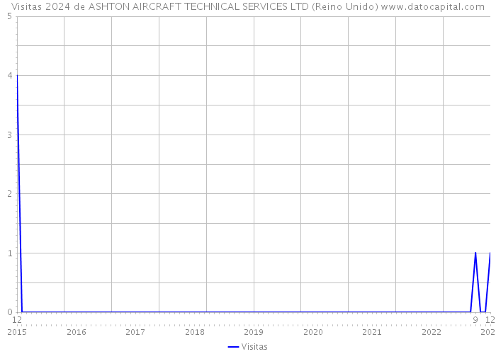 Visitas 2024 de ASHTON AIRCRAFT TECHNICAL SERVICES LTD (Reino Unido) 