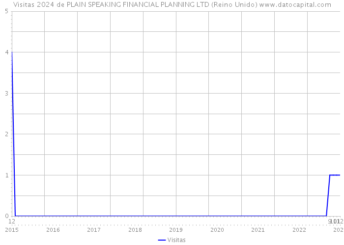 Visitas 2024 de PLAIN SPEAKING FINANCIAL PLANNING LTD (Reino Unido) 