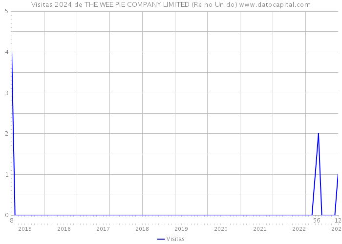 Visitas 2024 de THE WEE PIE COMPANY LIMITED (Reino Unido) 