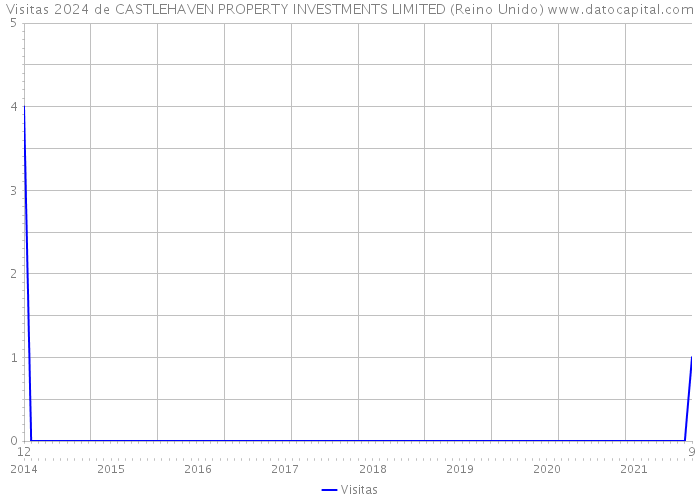 Visitas 2024 de CASTLEHAVEN PROPERTY INVESTMENTS LIMITED (Reino Unido) 