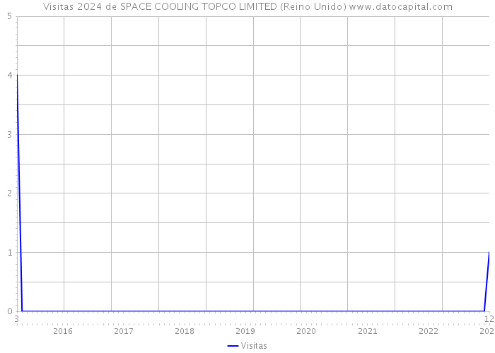 Visitas 2024 de SPACE COOLING TOPCO LIMITED (Reino Unido) 