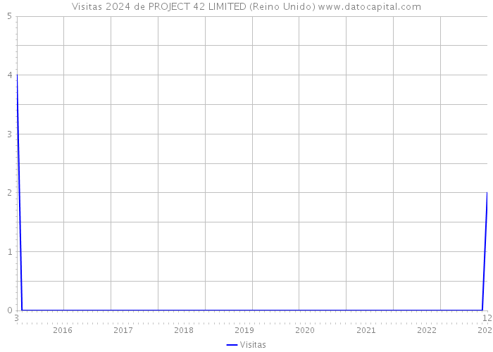 Visitas 2024 de PROJECT 42 LIMITED (Reino Unido) 