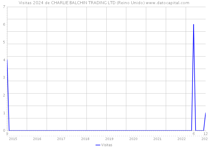 Visitas 2024 de CHARLIE BALCHIN TRADING LTD (Reino Unido) 