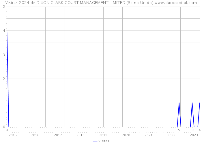 Visitas 2024 de DIXON CLARK COURT MANAGEMENT LIMITED (Reino Unido) 