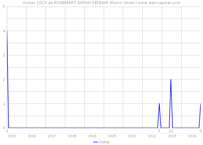 Visitas 2024 de ROSEMARY SARAH KENNAR (Reino Unido) 