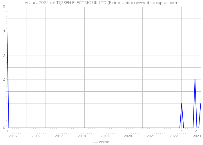 Visitas 2024 de TIJSSEN ELECTRIC UK LTD (Reino Unido) 