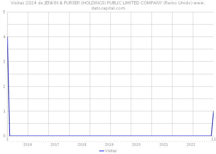 Visitas 2024 de JENKIN & PURSER (HOLDINGS) PUBLIC LIMITED COMPANY (Reino Unido) 