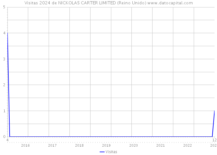 Visitas 2024 de NICKOLAS CARTER LIMITED (Reino Unido) 