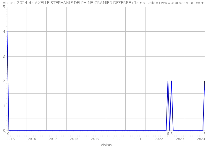 Visitas 2024 de AXELLE STEPHANIE DELPHINE GRANIER DEFERRE (Reino Unido) 