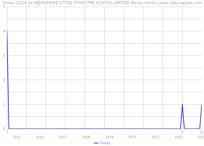 Visitas 2024 de HELMSHORE LITTLE STARS PRE SCHOOL LIMITED (Reino Unido) 
