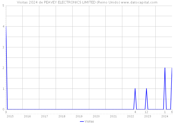 Visitas 2024 de PEAVEY ELECTRONICS LIMITED (Reino Unido) 