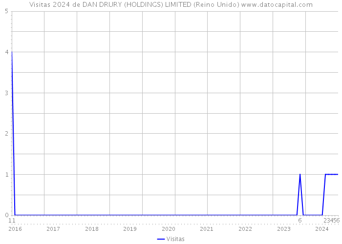 Visitas 2024 de DAN DRURY (HOLDINGS) LIMITED (Reino Unido) 