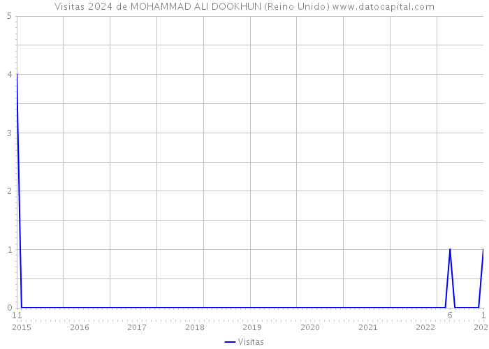 Visitas 2024 de MOHAMMAD ALI DOOKHUN (Reino Unido) 