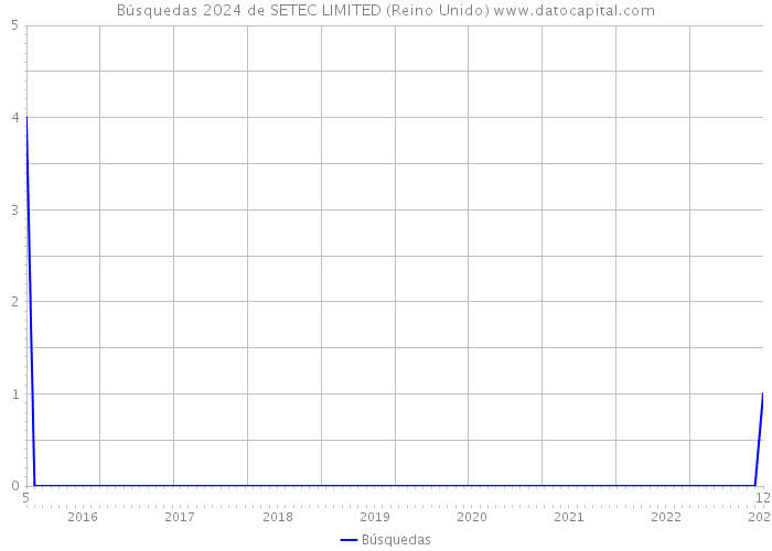 Búsquedas 2024 de SETEC LIMITED (Reino Unido) 