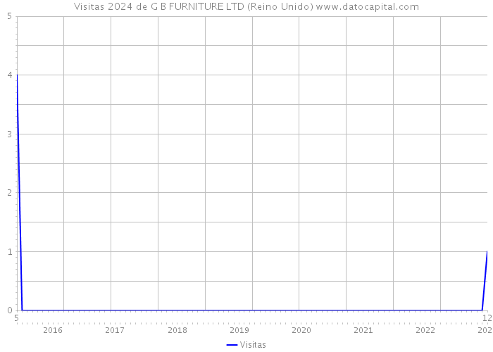 Visitas 2024 de G B FURNITURE LTD (Reino Unido) 