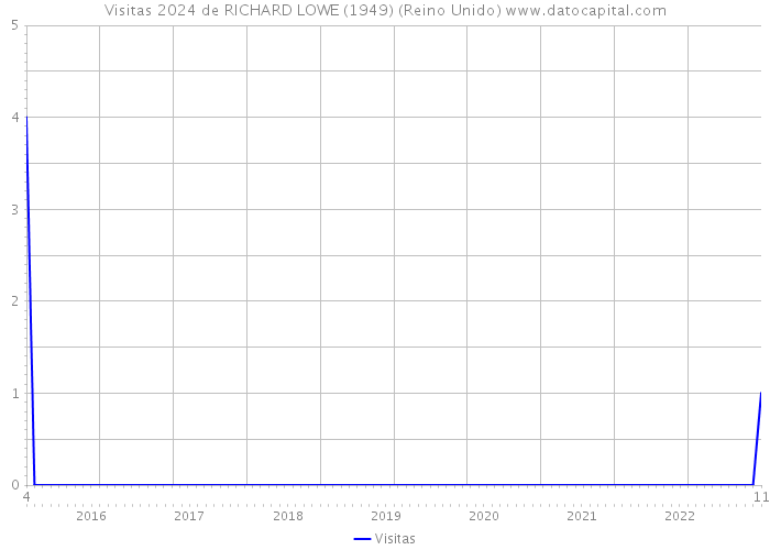 Visitas 2024 de RICHARD LOWE (1949) (Reino Unido) 