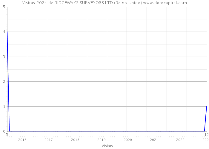 Visitas 2024 de RIDGEWAYS SURVEYORS LTD (Reino Unido) 