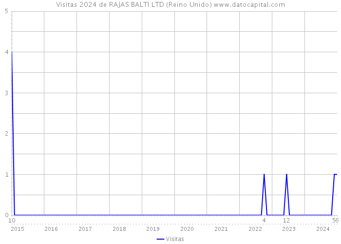 Visitas 2024 de RAJAS BALTI LTD (Reino Unido) 