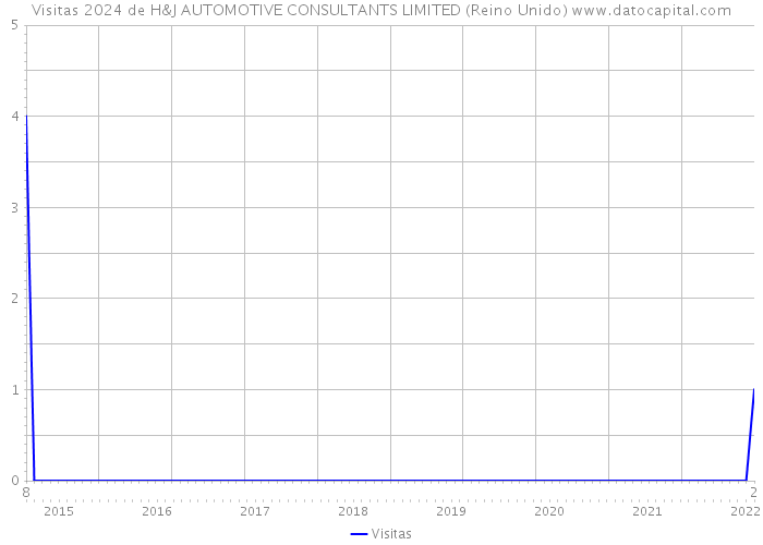 Visitas 2024 de H&J AUTOMOTIVE CONSULTANTS LIMITED (Reino Unido) 