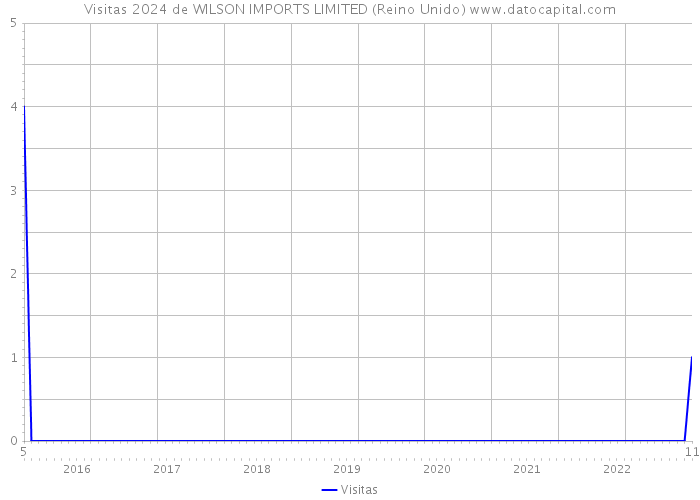 Visitas 2024 de WILSON IMPORTS LIMITED (Reino Unido) 