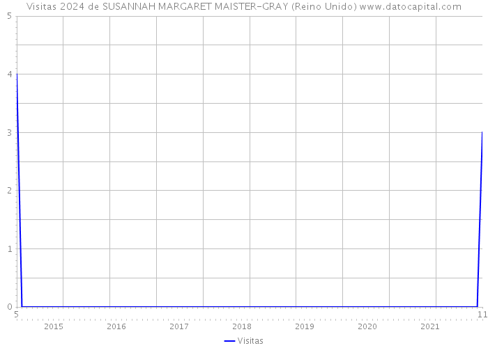 Visitas 2024 de SUSANNAH MARGARET MAISTER-GRAY (Reino Unido) 