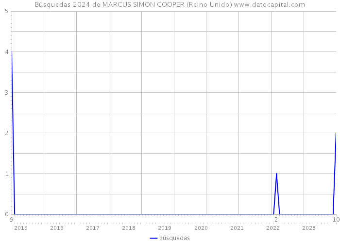 Búsquedas 2024 de MARCUS SIMON COOPER (Reino Unido) 