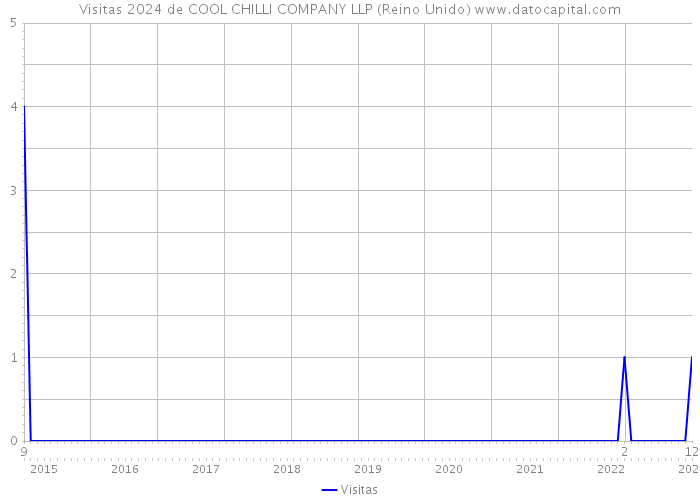 Visitas 2024 de COOL CHILLI COMPANY LLP (Reino Unido) 