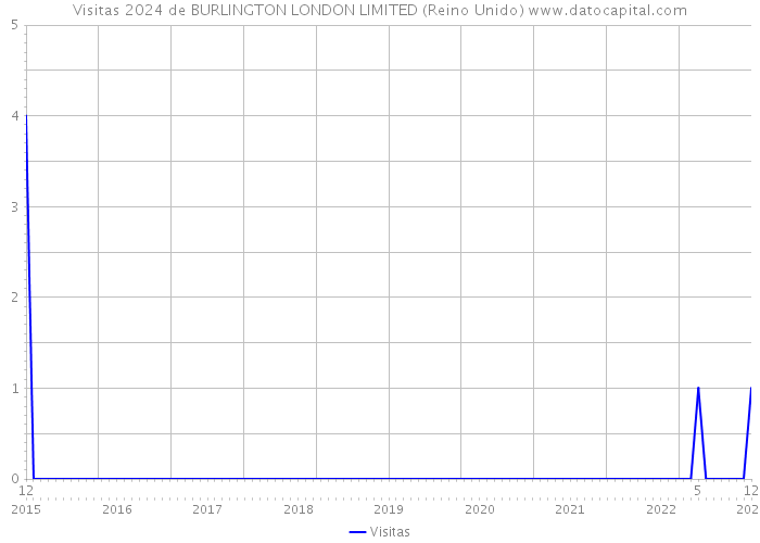 Visitas 2024 de BURLINGTON LONDON LIMITED (Reino Unido) 