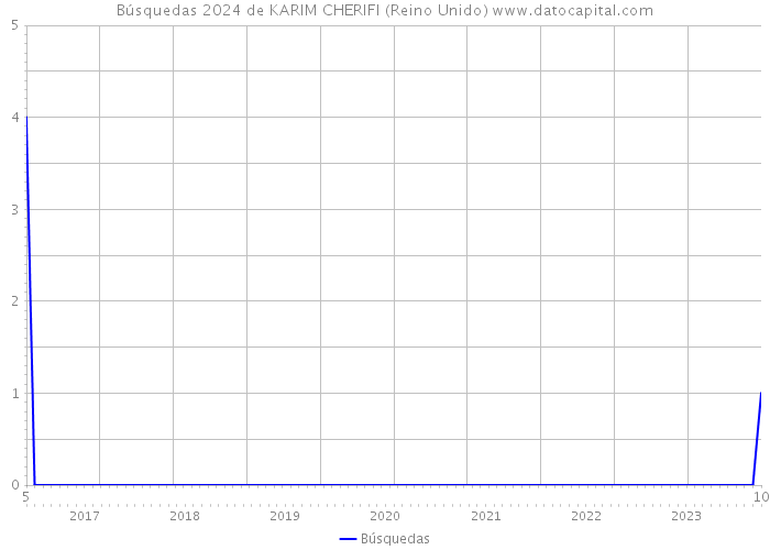 Búsquedas 2024 de KARIM CHERIFI (Reino Unido) 