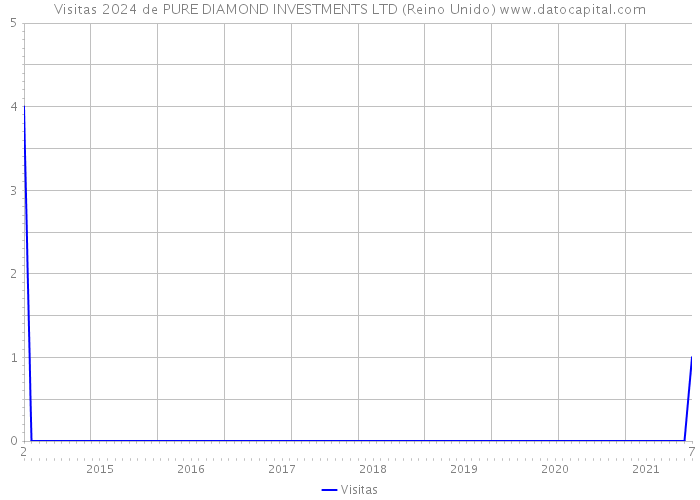 Visitas 2024 de PURE DIAMOND INVESTMENTS LTD (Reino Unido) 