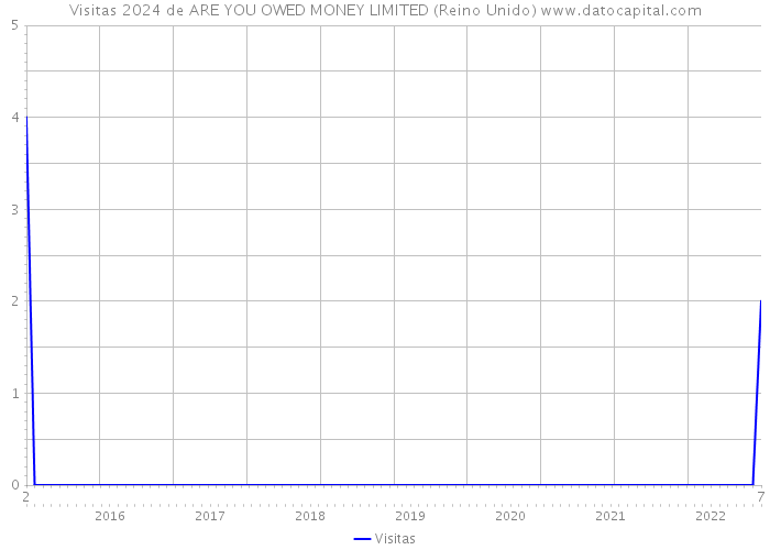 Visitas 2024 de ARE YOU OWED MONEY LIMITED (Reino Unido) 