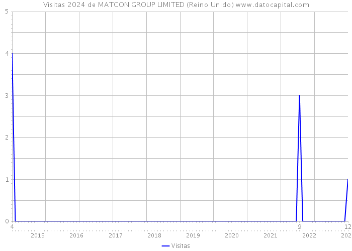 Visitas 2024 de MATCON GROUP LIMITED (Reino Unido) 